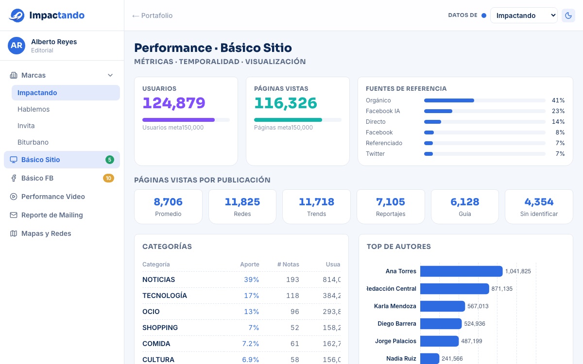 Captura de Dashboard editorial completo