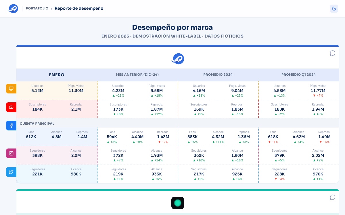 Captura de Reporte de desempeño por marca